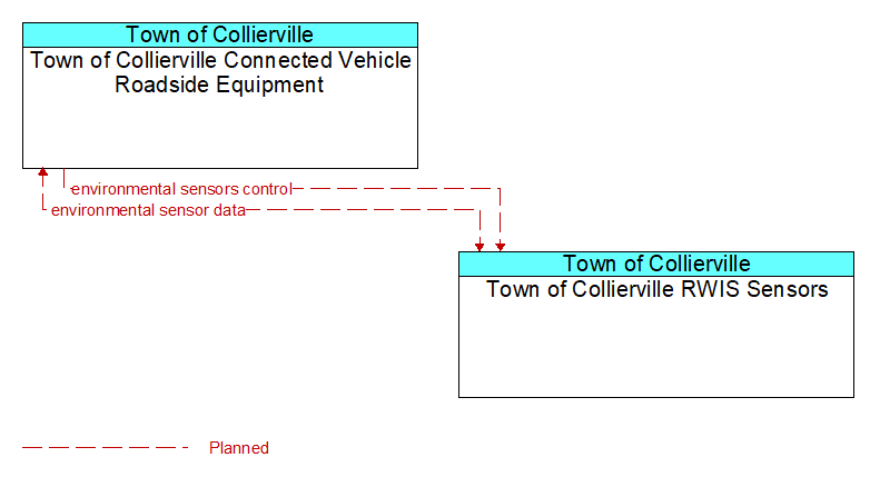 Town of Collierville Connected Vehicle Roadside Equipment to Town of Collierville RWIS Sensors Interface Diagram