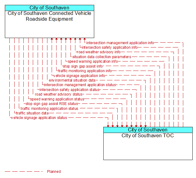 City of Southaven Connected Vehicle Roadside Equipment to CIty of Southaven TOC Interface Diagram