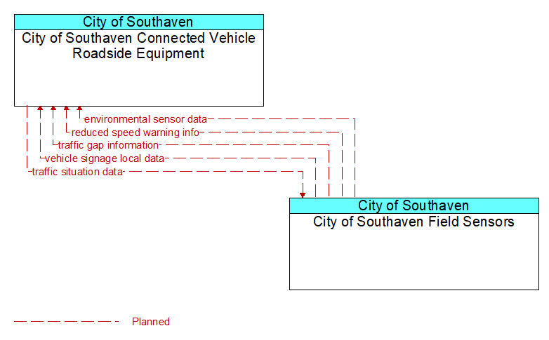 City of Southaven Connected Vehicle Roadside Equipment to City of Southaven Field Sensors Interface Diagram