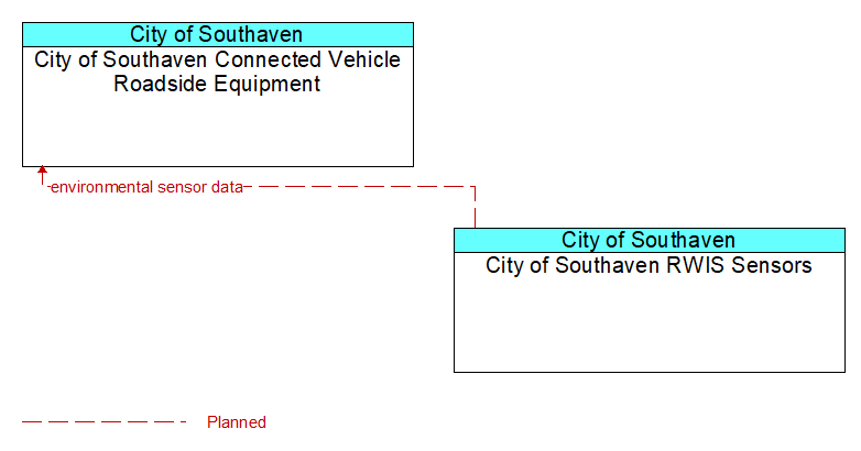 City of Southaven Connected Vehicle Roadside Equipment to City of Southaven RWIS Sensors Interface Diagram