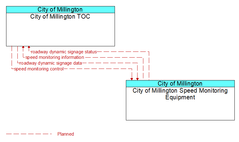 City of Millington TOC to City of Millington Speed Monitoring Equipment Interface Diagram