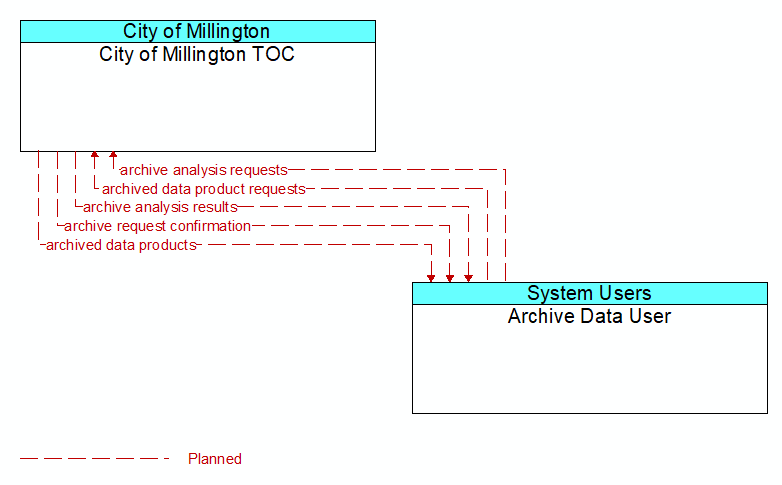 City of Millington TOC to Archive Data User Interface Diagram