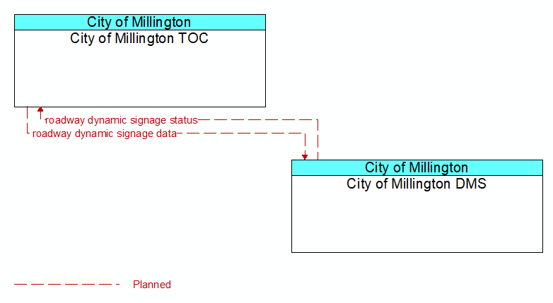 City of Millington TOC to City of Millington DMS Interface Diagram