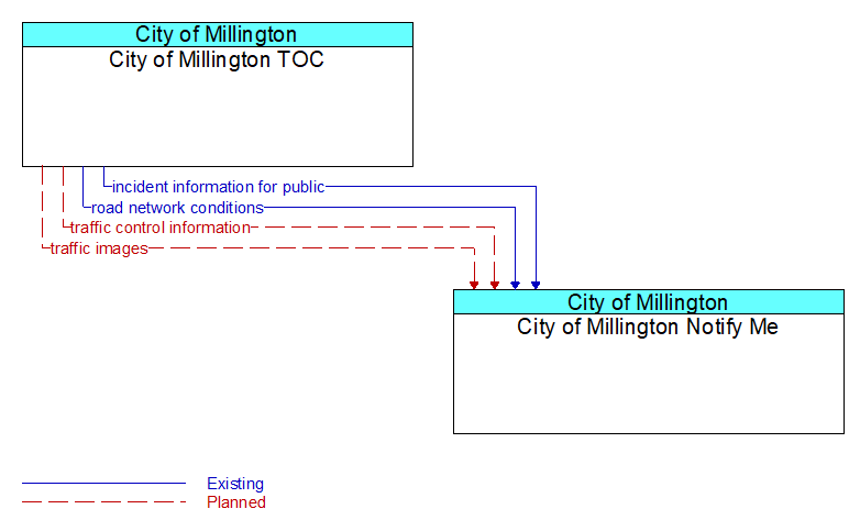 City of Millington TOC to City of Millington Notify Me Interface Diagram