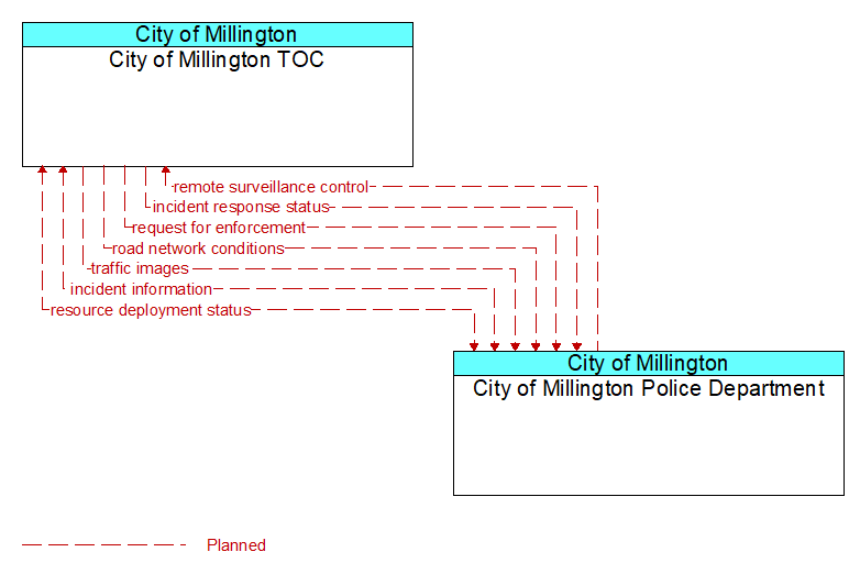 City of Millington TOC to City of Millington Police Department Interface Diagram