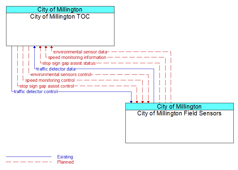 City of Millington TOC to City of Millington Field Sensors Interface Diagram