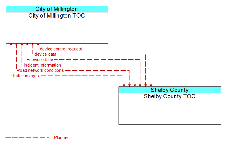 City of Millington TOC to Shelby County TOC Interface Diagram