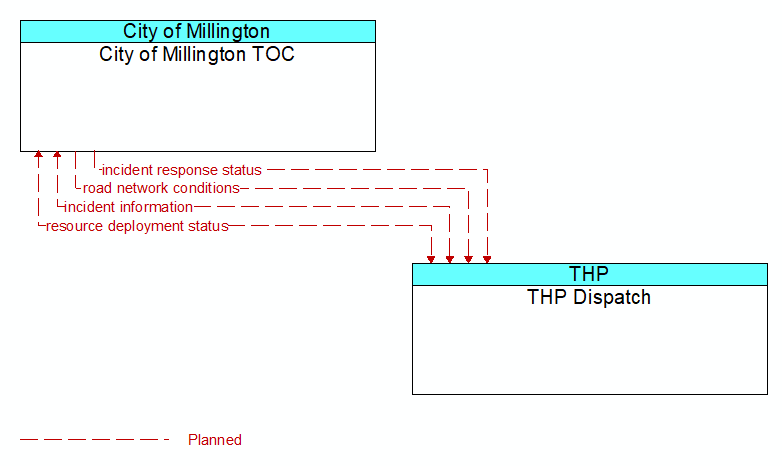 City of Millington TOC to THP Dispatch Interface Diagram