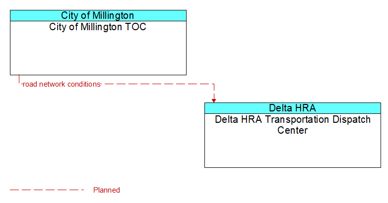 City of Millington TOC to Delta HRA Transportation Dispatch Center Interface Diagram