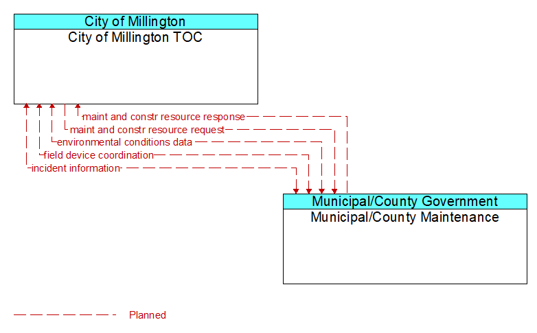 City of Millington TOC to Municipal/County Maintenance Interface Diagram