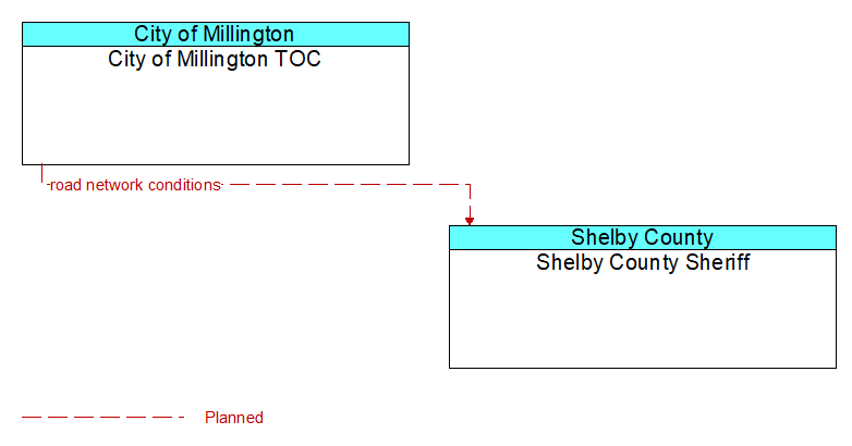 City of Millington TOC to Shelby County Sheriff Interface Diagram