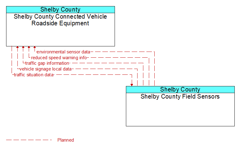 Shelby County Connected Vehicle Roadside Equipment to Shelby County Field Sensors Interface Diagram