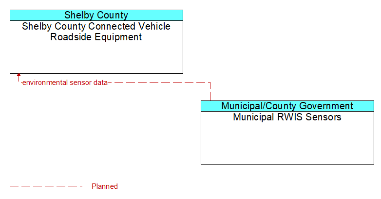 Shelby County Connected Vehicle Roadside Equipment to Municipal RWIS Sensors Interface Diagram