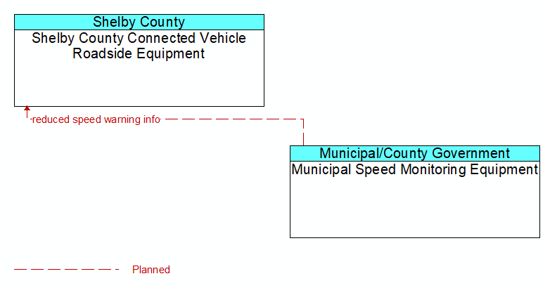 Shelby County Connected Vehicle Roadside Equipment to Municipal Speed Monitoring Equipment Interface Diagram