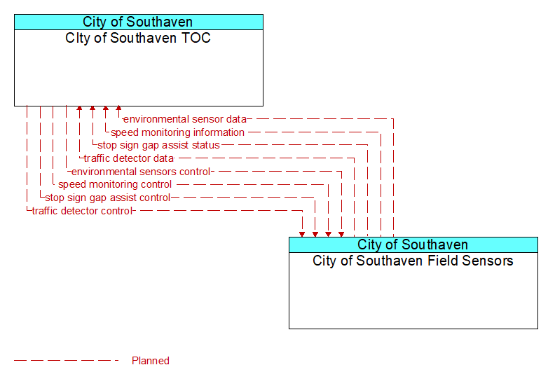 CIty of Southaven TOC to City of Southaven Field Sensors Interface Diagram