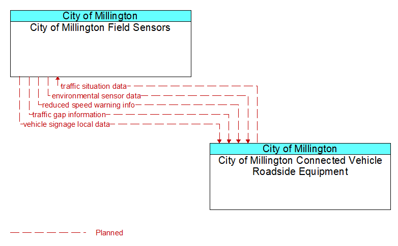 City of Millington Field Sensors to City of Millington Connected Vehicle Roadside Equipment Interface Diagram