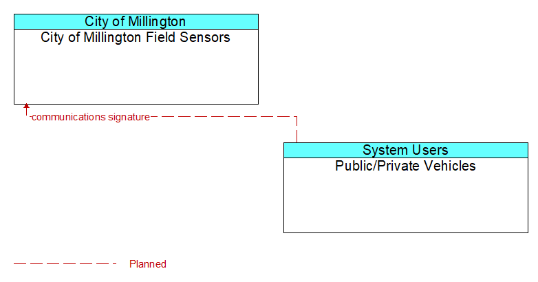 City of Millington Field Sensors to Public/Private Vehicles Interface Diagram