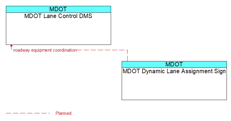 MDOT Lane Control DMS to MDOT Dynamic Lane Assignment Sign Interface Diagram