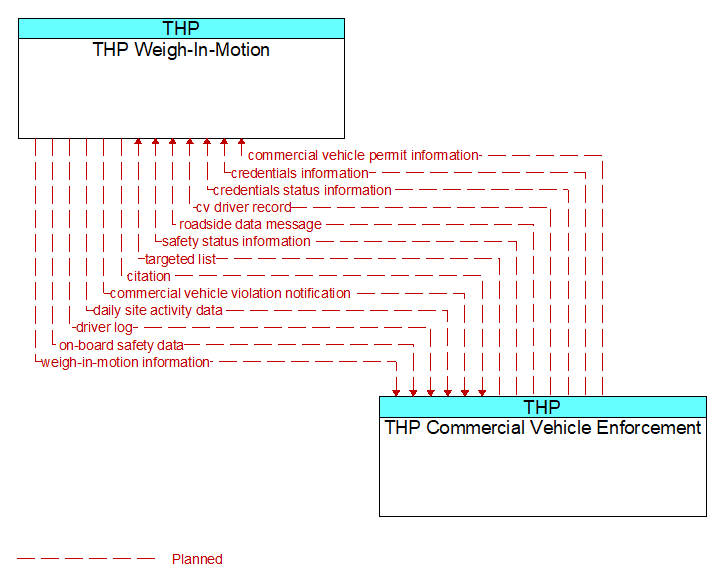 THP Weigh-In-Motion to THP Commercial Vehicle Enforcement Interface Diagram