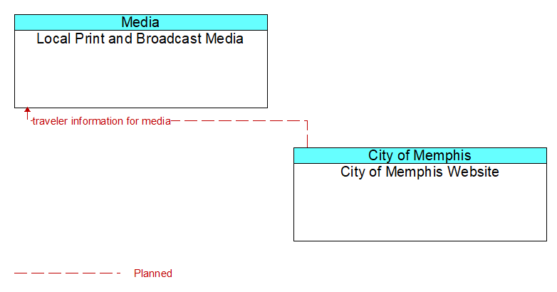 Local Print and Broadcast Media to City of Memphis Website Interface Diagram