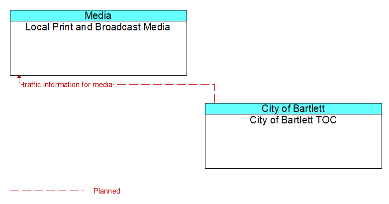 Local Print and Broadcast Media to City of Bartlett TOC Interface Diagram