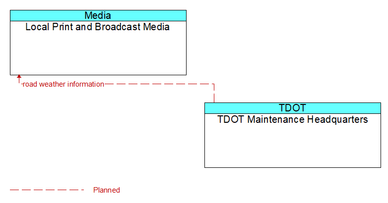 Local Print and Broadcast Media to TDOT Maintenance Headquarters Interface Diagram