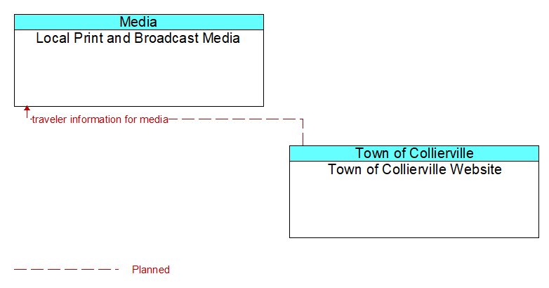 Local Print and Broadcast Media to Town of Collierville Website Interface Diagram