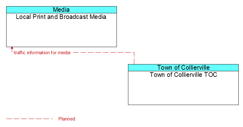 Local Print and Broadcast Media to Town of Collierville TOC Interface Diagram