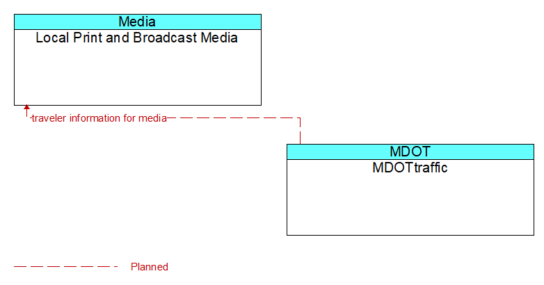 Local Print and Broadcast Media to MDOTtraffic Interface Diagram