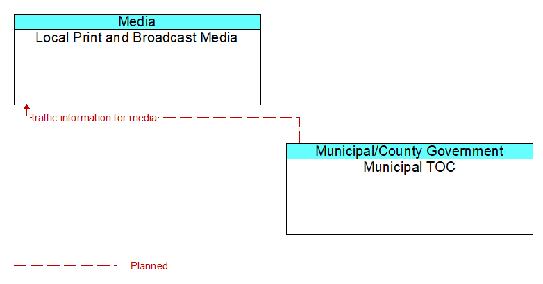 Local Print and Broadcast Media to Municipal TOC Interface Diagram