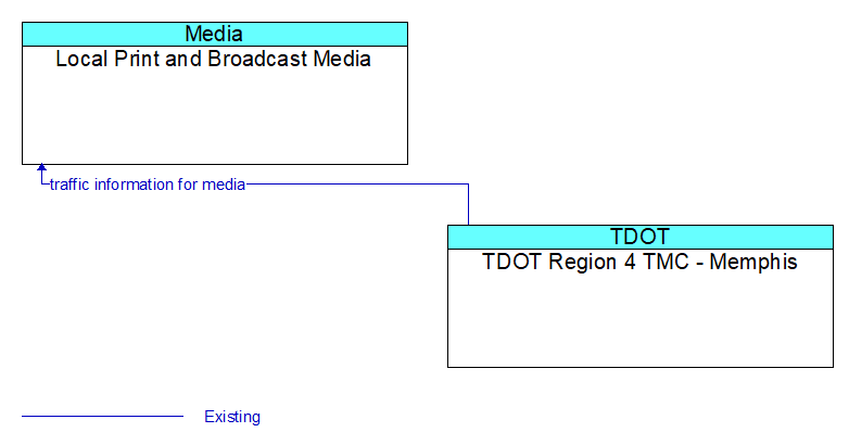 Local Print and Broadcast Media to TDOT Region 4 TMC - Memphis Interface Diagram