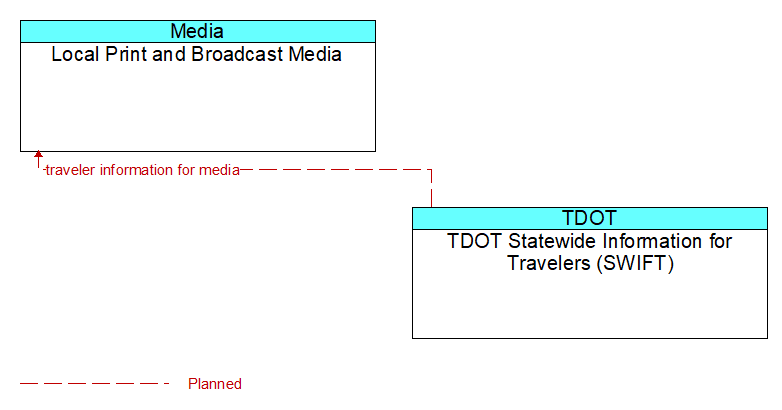 Local Print and Broadcast Media to TDOT Statewide Information for Travelers (SWIFT) Interface Diagram