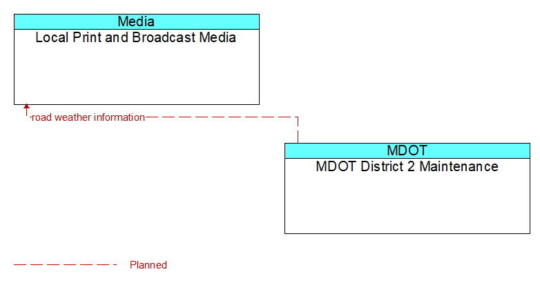 Local Print and Broadcast Media to MDOT District 2 Maintenance Interface Diagram