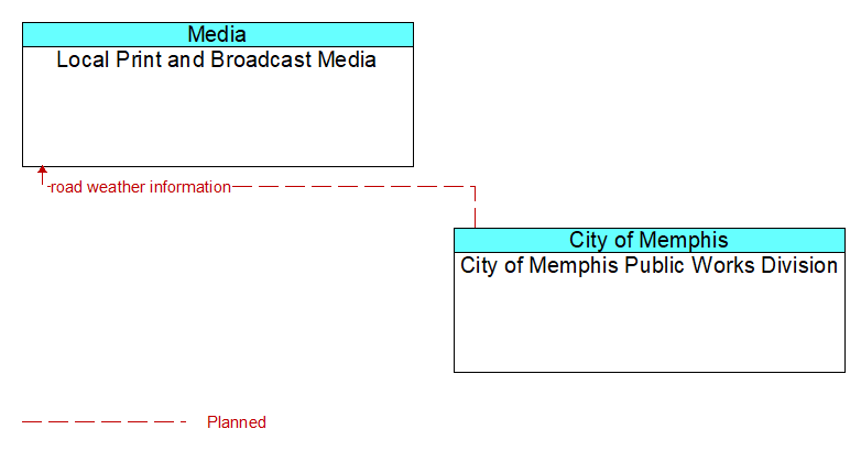 Local Print and Broadcast Media to City of Memphis Public Works Division Interface Diagram