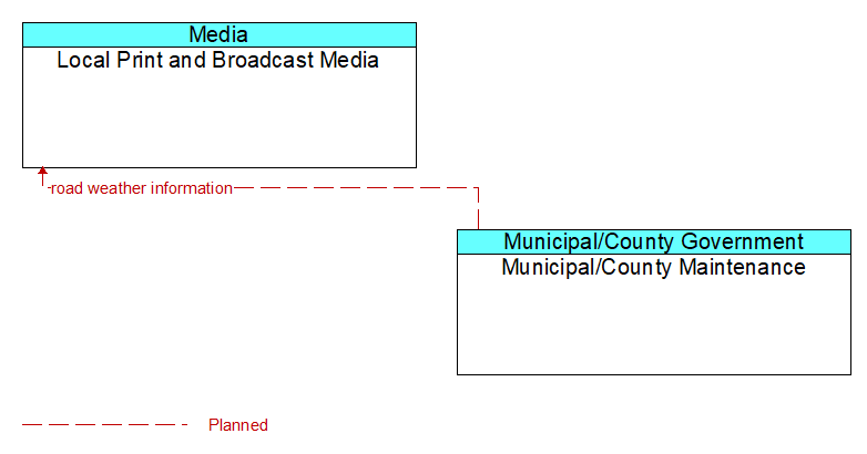 Local Print and Broadcast Media to Municipal/County Maintenance Interface Diagram