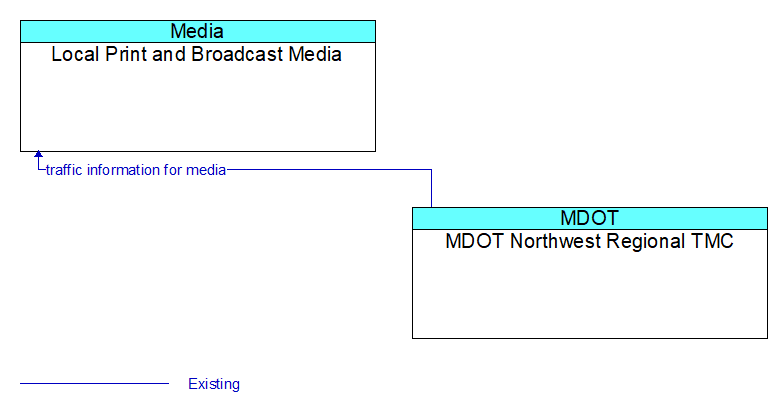 Local Print and Broadcast Media to MDOT Northwest Regional TMC Interface Diagram