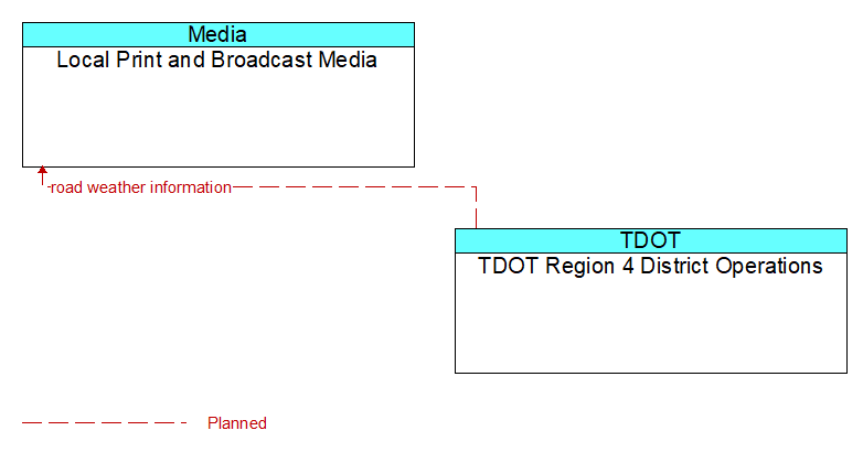 Local Print and Broadcast Media to TDOT Region 4 District Operations Interface Diagram