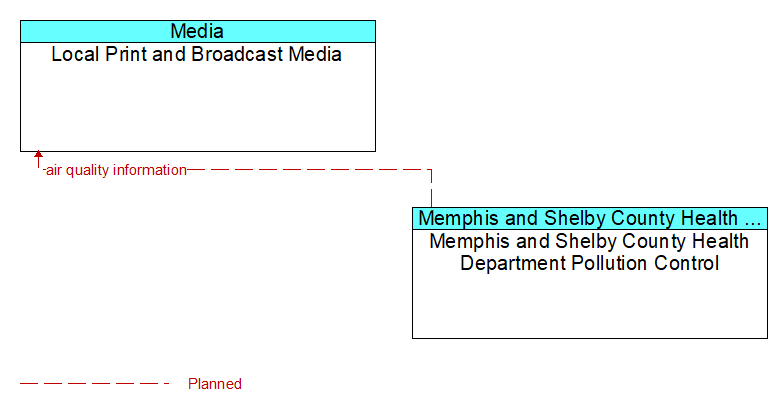 Local Print and Broadcast Media to Memphis and Shelby County Health Department Pollution Control Interface Diagram