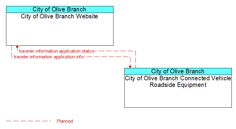 City of Olive Branch Website to City of Olive Branch Connected Vehicle Roadside Equipment Interface Diagram