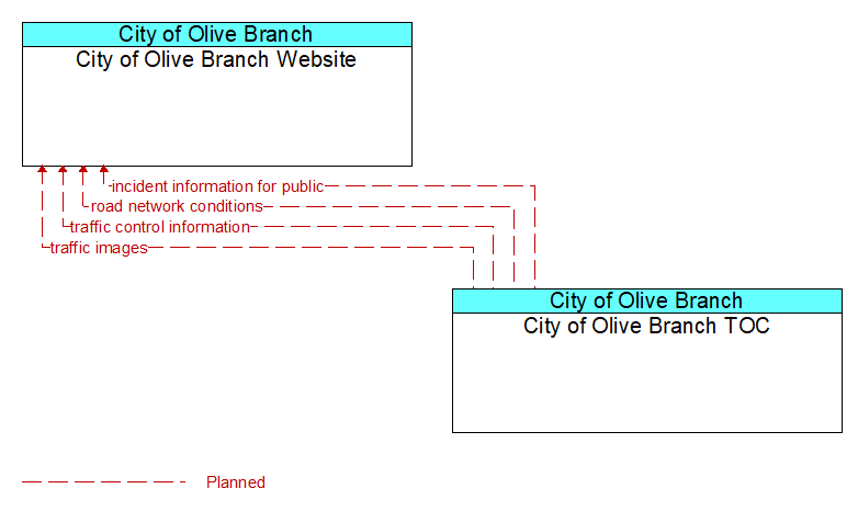 City of Olive Branch Website to City of Olive Branch TOC Interface Diagram