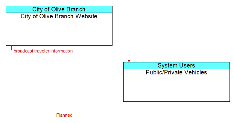 City of Olive Branch Website to Public/Private Vehicles Interface Diagram