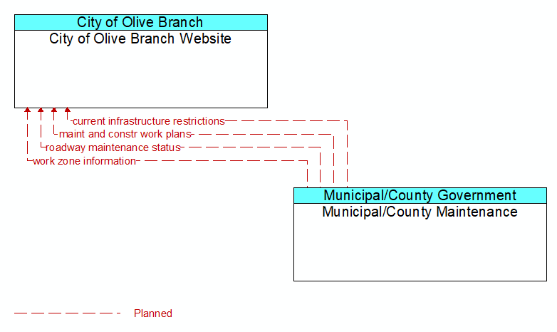 City of Olive Branch Website to Municipal/County Maintenance Interface Diagram