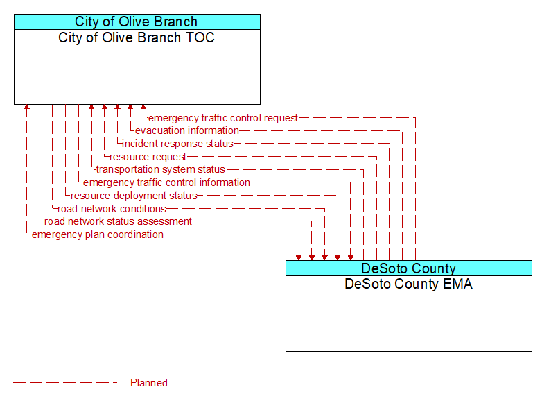 City of Olive Branch TOC to DeSoto County EMA Interface Diagram