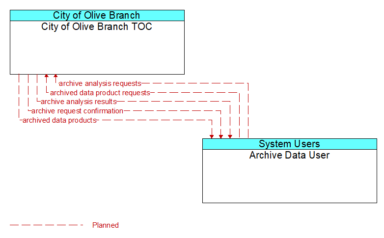 City of Olive Branch TOC to Archive Data User Interface Diagram