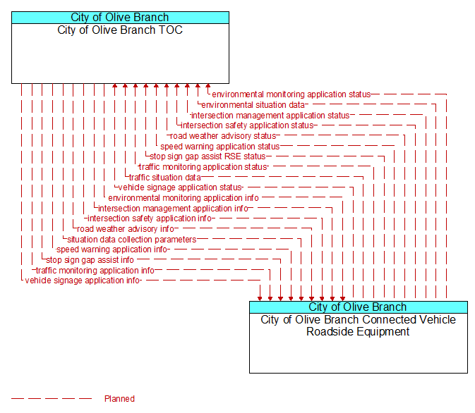 City of Olive Branch TOC to City of Olive Branch Connected Vehicle Roadside Equipment Interface Diagram