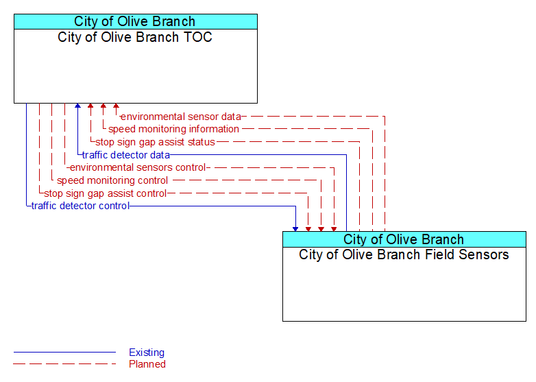 City of Olive Branch TOC to City of Olive Branch Field Sensors Interface Diagram