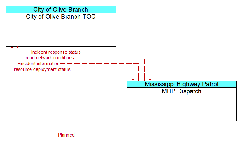 City of Olive Branch TOC to MHP Dispatch Interface Diagram