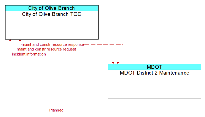 City of Olive Branch TOC to MDOT District 2 Maintenance Interface Diagram