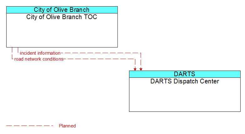 City of Olive Branch TOC to DARTS Dispatch Center Interface Diagram