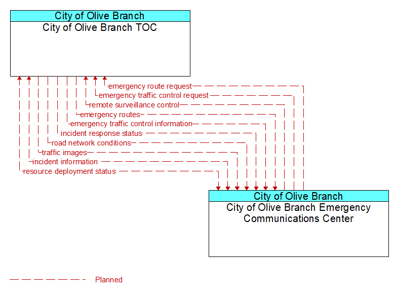 City of Olive Branch TOC to City of Olive Branch Emergency Communications Center Interface Diagram